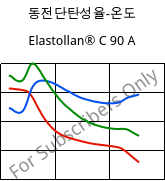 동전단탄성율-온도 , Elastollan® C 90 A, (TPU-ARES), BASF PU