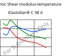 Dynamic Shear modulus-temperature , Elastollan® C 98 A, (TPU-ARES), BASF PU