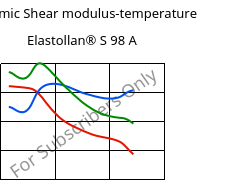 Dynamic Shear modulus-temperature , Elastollan® S 98 A, (TPU-ARES), BASF PU