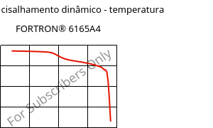 Módulo de cisalhamento dinâmico - temperatura , FORTRON® 6165A4, PPS-(MD+GF)60, Celanese