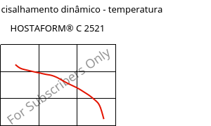 Módulo de cisalhamento dinâmico - temperatura , HOSTAFORM® C 2521, POM, Celanese