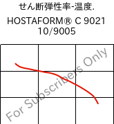  せん断弾性率-温度. , HOSTAFORM® C 9021 10/9005, POM, Celanese