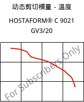 动态剪切模量－温度 , HOSTAFORM® C 9021 GV3/20, POM-GB20, Celanese