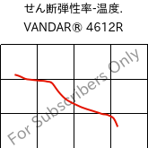 せん断弾性率-温度. , VANDAR® 4612R, PBT-GF7, Celanese