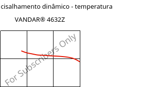 Módulo de cisalhamento dinâmico - temperatura , VANDAR® 4632Z, PBT-GF15, Celanese