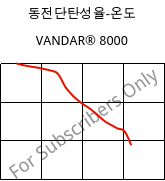 동전단탄성율-온도 , VANDAR® 8000, PBT, Celanese