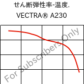 せん断弾性率-温度. , VECTRA® A230, LCP-CF30, Celanese