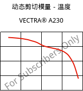 动态剪切模量－温度 , VECTRA® A230, LCP-CF30, Celanese