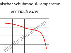 Dynamischer Schubmodul-Temperatur , VECTRA® A435, (LCP+PTFE)-GX35, Celanese