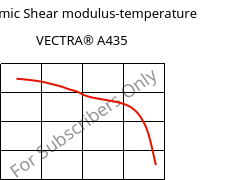 Dynamic Shear modulus-temperature , VECTRA® A435, (LCP+PTFE)-GX35, Celanese