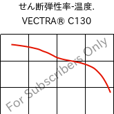 せん断弾性率-温度. , VECTRA® C130, LCP-GF30, Celanese