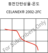 동전단탄성율-온도 , CELANEX® 2002-2FC, PBT, Celanese