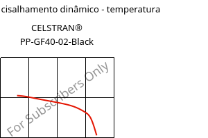 Módulo de cisalhamento dinâmico - temperatura , CELSTRAN® PP-GF40-02-Black, PP-GLF40, Celanese