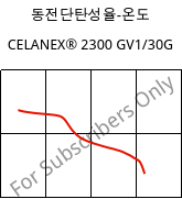 동전단탄성율-온도 , CELANEX® 2300 GV1/30G, PBT-GF30, Celanese