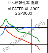  せん断弾性率-温度. , ALFATER XL A90E 2GP0000, TPV, MOCOM