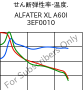  せん断弾性率-温度. , ALFATER XL A60I 3EF0010, TPV, MOCOM