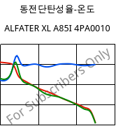 동전단탄성율-온도 , ALFATER XL A85I 4PA0010, TPV, MOCOM