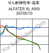  せん断弾性率-温度. , ALFATER XL A90I 3EF0010, TPV, MOCOM