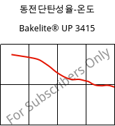 동전단탄성율-온도 , Bakelite® UP 3415, UP-(GF+X), Bakelite Synthetics