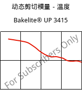 动态剪切模量－温度 , Bakelite® UP 3415, UP-(GF+X), Bakelite Synthetics