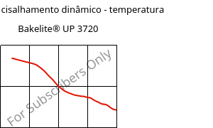Módulo de cisalhamento dinâmico - temperatura , Bakelite® UP 3720, UP-X, Bakelite Synthetics