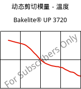 动态剪切模量－温度 , Bakelite® UP 3720, UP-X, Bakelite Synthetics