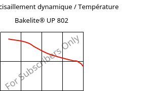 Module de cisaillement dynamique / Température , Bakelite® UP 802, UP-(GF+X), Bakelite Synthetics