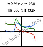 동전단탄성율-온도 , Ultradur® B 4520, PBT, BASF
