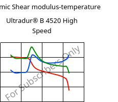 Dynamic Shear modulus-temperature , Ultradur® B 4520 High Speed, PBT, BASF