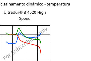 Módulo de cisalhamento dinâmico - temperatura , Ultradur® B 4520 High Speed, PBT, BASF
