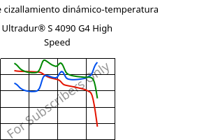 Módulo de cizallamiento dinámico-temperatura , Ultradur® S 4090 G4 High Speed, (PBT+ASA+PET)-GF20, BASF