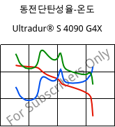 동전단탄성율-온도 , Ultradur® S 4090 G4X, (PBT+ASA)-GF20, BASF
