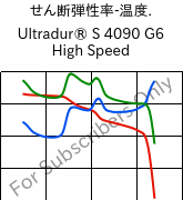  せん断弾性率-温度. , Ultradur® S 4090 G6 High Speed, (PBT+ASA+PET)-GF30, BASF