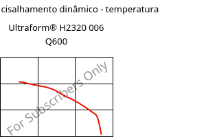 Módulo de cisalhamento dinâmico - temperatura , Ultraform® H2320 006 Q600, POM, BASF