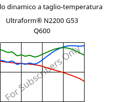 Modulo dinamico a taglio-temperatura , Ultraform® N2200 G53 Q600, POM-GF25, BASF