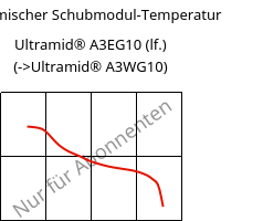Dynamischer Schubmodul-Temperatur , Ultramid® A3EG10 (feucht), PA66-GF50, BASF
