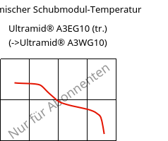 Dynamischer Schubmodul-Temperatur , Ultramid® A3EG10 (trocken), PA66-GF50, BASF