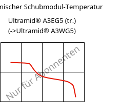 Dynamischer Schubmodul-Temperatur , Ultramid® A3EG5 (trocken), PA66-GF25, BASF