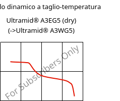Modulo dinamico a taglio-temperatura , Ultramid® A3EG5 (Secco), PA66-GF25, BASF