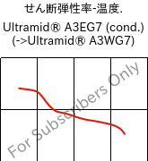  せん断弾性率-温度. , Ultramid® A3EG7 (調湿), PA66-GF35, BASF
