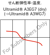  せん断弾性率-温度. , Ultramid® A3EG7 (乾燥), PA66-GF35, BASF