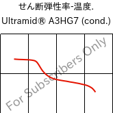  せん断弾性率-温度. , Ultramid® A3HG7 (調湿), PA66-GF35, BASF