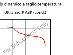 Modulo dinamico a taglio-temperatura , Ultramid® A3K (cond.), PA66, BASF