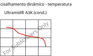 Módulo de cisalhamento dinâmico - temperatura , Ultramid® A3K (cond.), PA66, BASF
