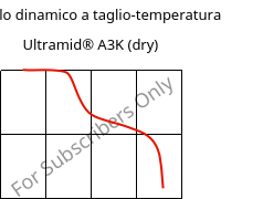 Modulo dinamico a taglio-temperatura , Ultramid® A3K (Secco), PA66, BASF