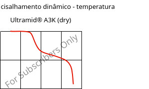 Módulo de cisalhamento dinâmico - temperatura , Ultramid® A3K (dry), PA66, BASF