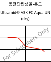 동전단탄성율-온도 , Ultramid® A3K FC Aqua UN (건조), PA66, BASF