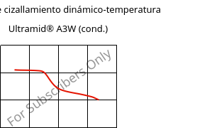 Módulo de cizallamiento dinámico-temperatura , Ultramid® A3W (Cond), PA66, BASF
