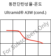 동전단탄성율-온도 , Ultramid® A3W (응축), PA66, BASF