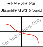 동전단탄성율-온도 , Ultramid® A3WG10 (응축), PA66-GF50, BASF